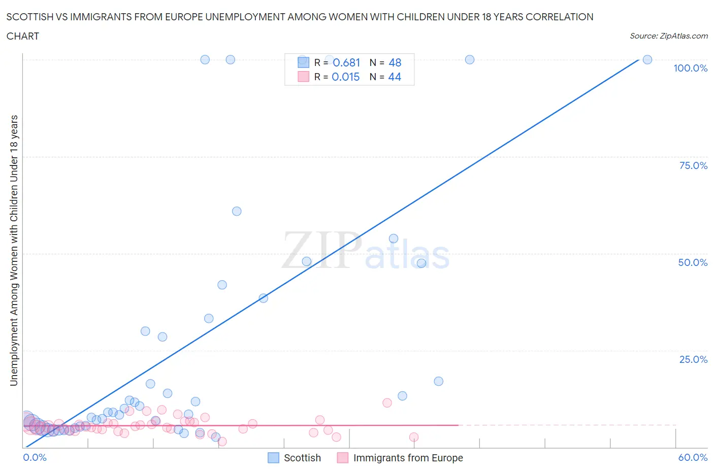 Scottish vs Immigrants from Europe Unemployment Among Women with Children Under 18 years