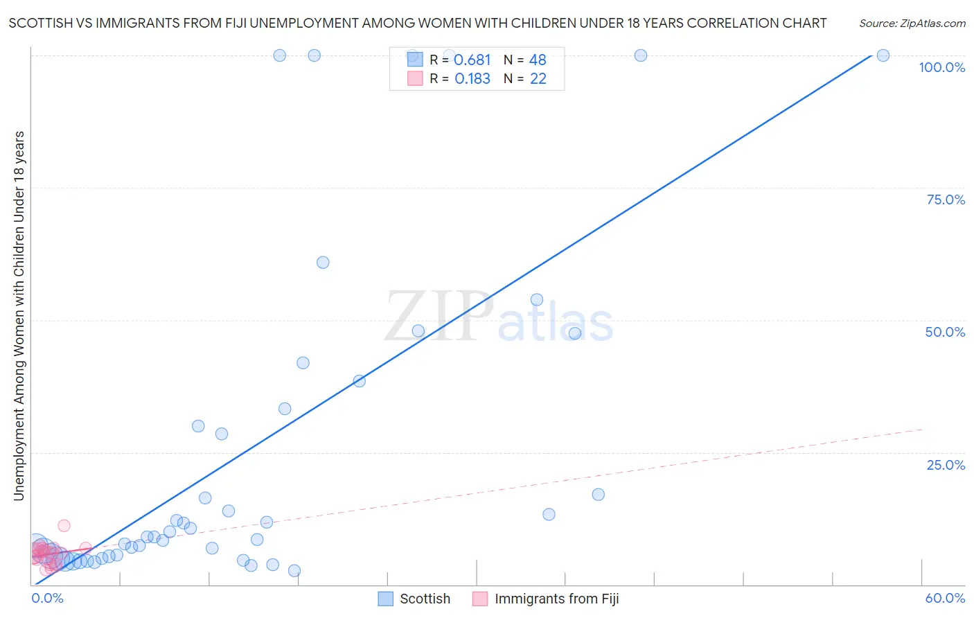Scottish vs Immigrants from Fiji Unemployment Among Women with Children Under 18 years