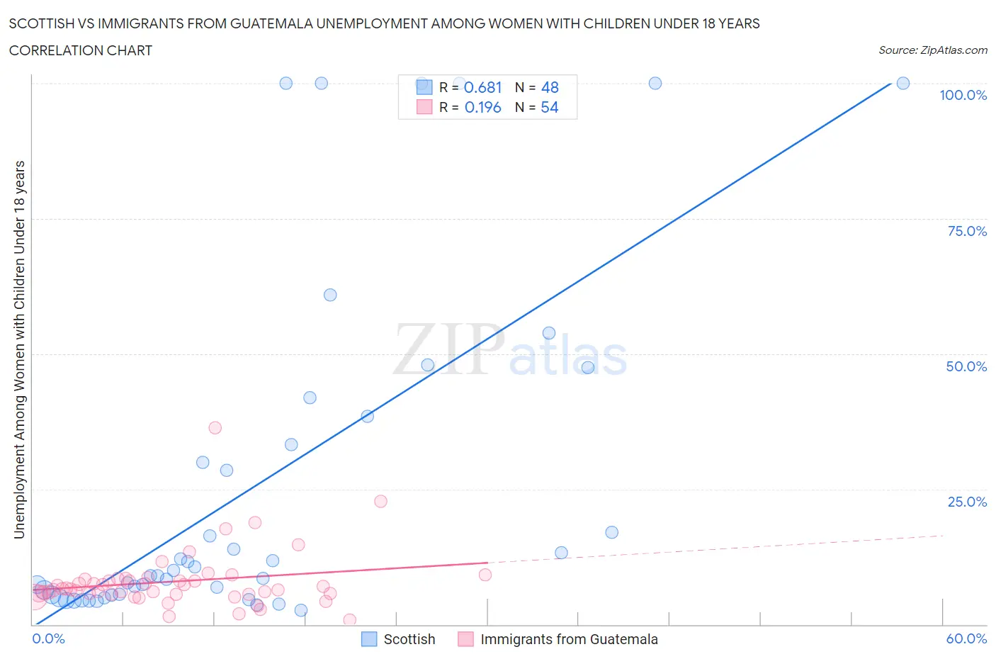 Scottish vs Immigrants from Guatemala Unemployment Among Women with Children Under 18 years