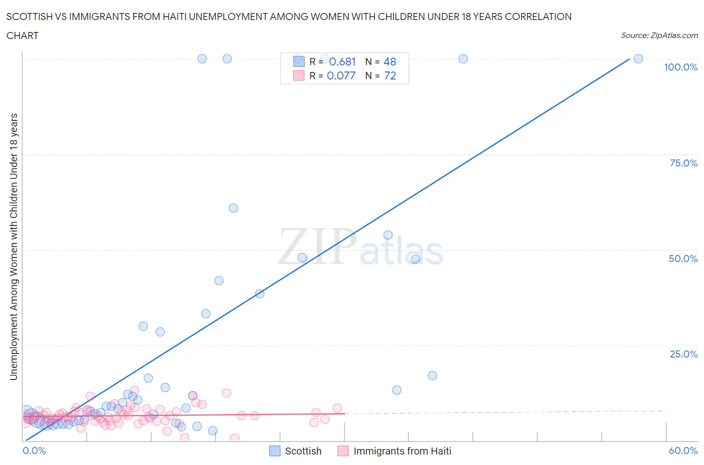 Scottish vs Immigrants from Haiti Unemployment Among Women with Children Under 18 years