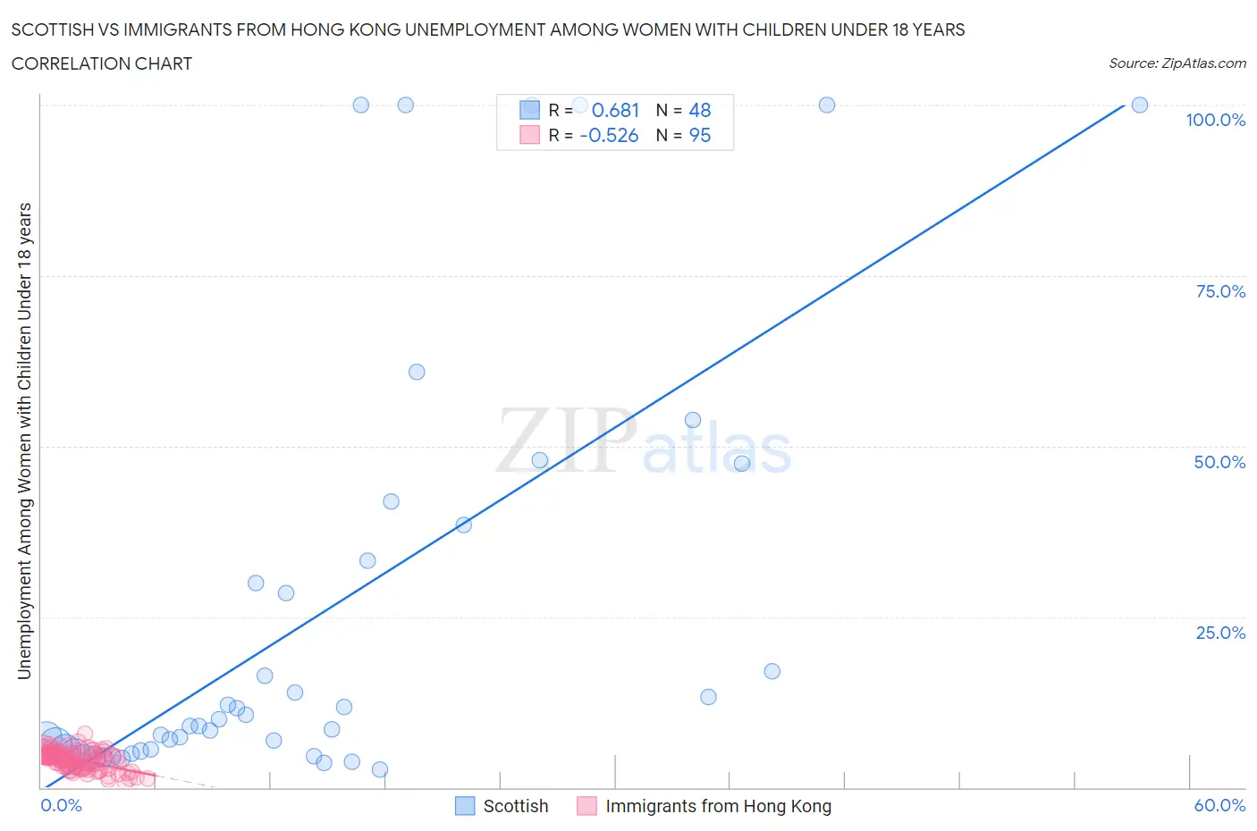 Scottish vs Immigrants from Hong Kong Unemployment Among Women with Children Under 18 years