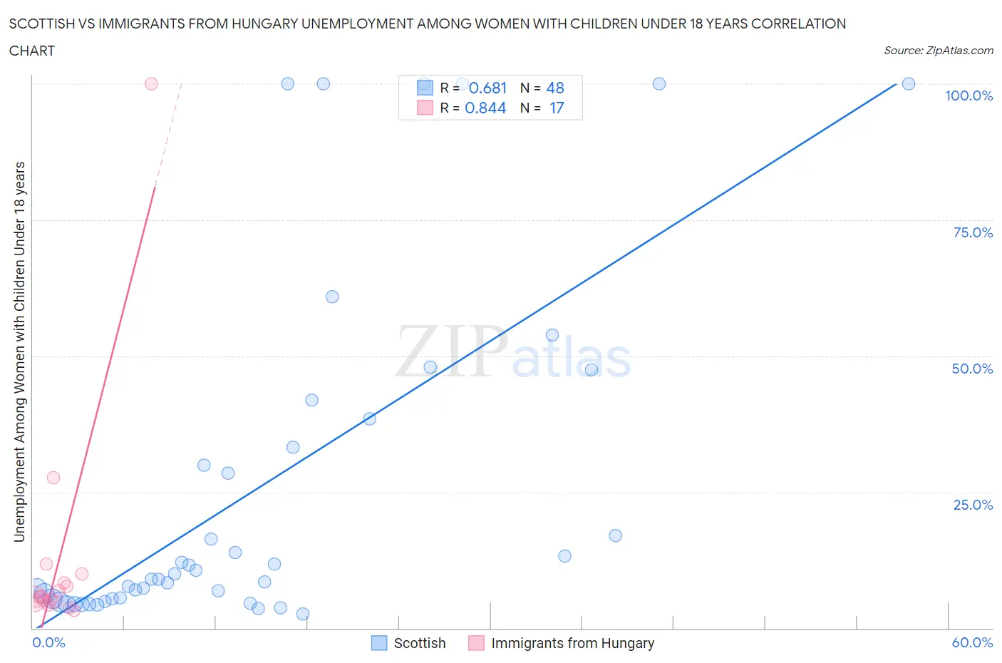 Scottish vs Immigrants from Hungary Unemployment Among Women with Children Under 18 years