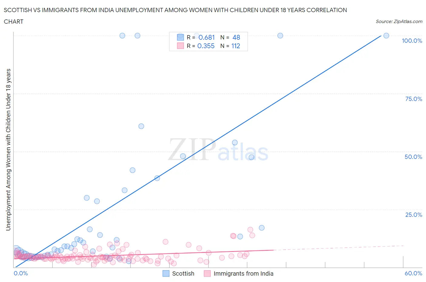 Scottish vs Immigrants from India Unemployment Among Women with Children Under 18 years