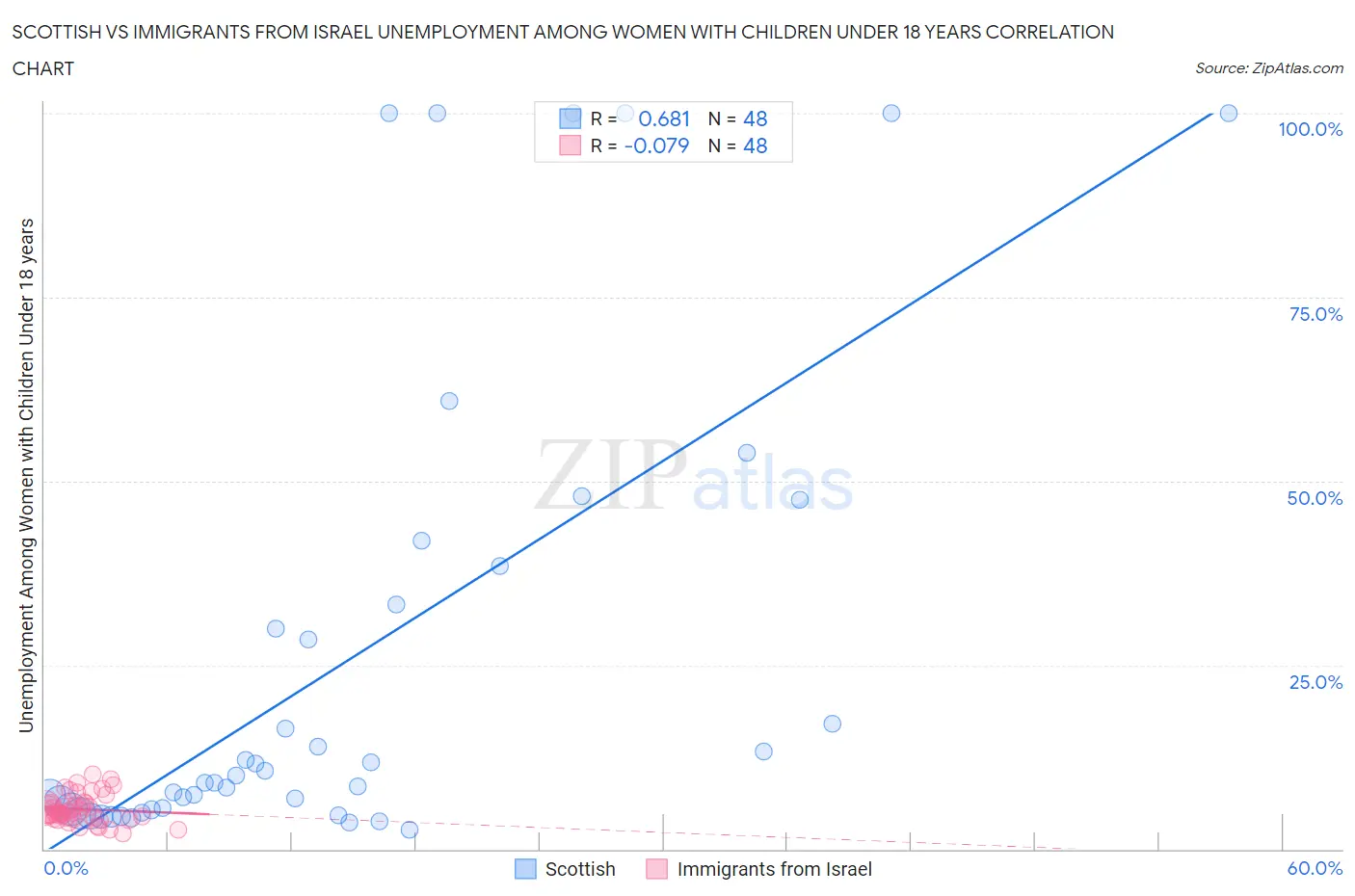Scottish vs Immigrants from Israel Unemployment Among Women with Children Under 18 years