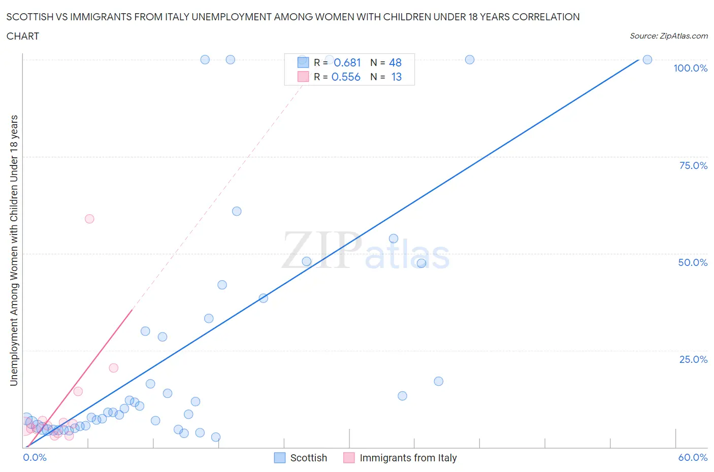 Scottish vs Immigrants from Italy Unemployment Among Women with Children Under 18 years