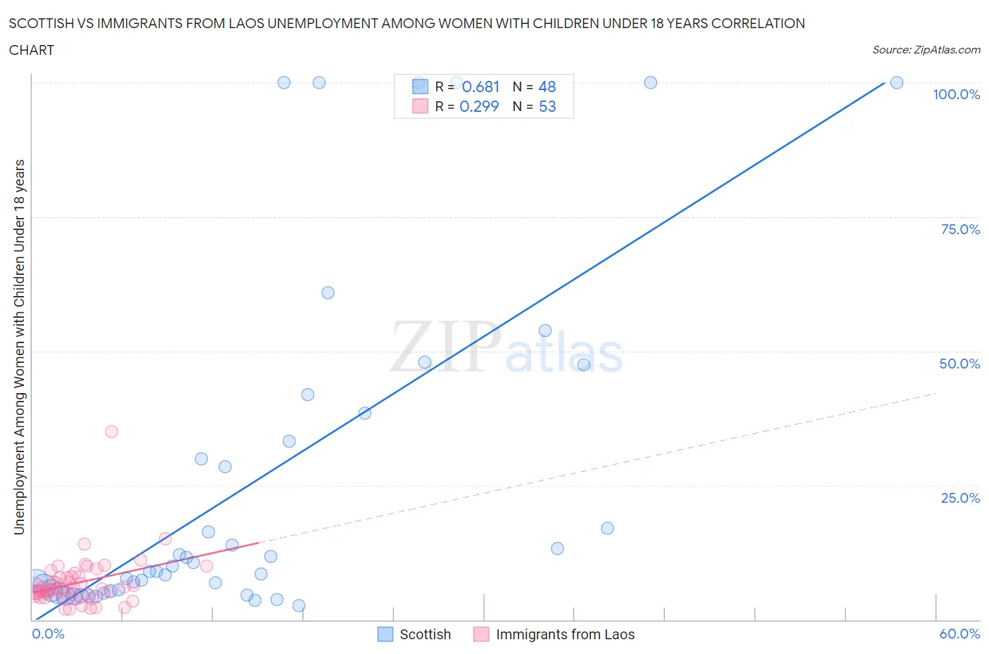 Scottish vs Immigrants from Laos Unemployment Among Women with Children Under 18 years