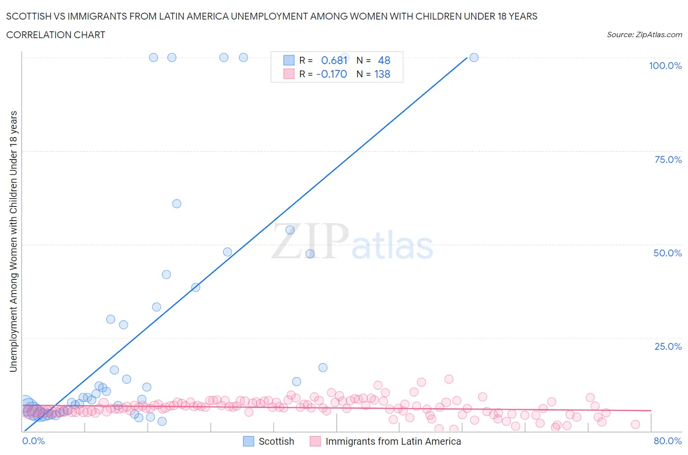 Scottish vs Immigrants from Latin America Unemployment Among Women with Children Under 18 years