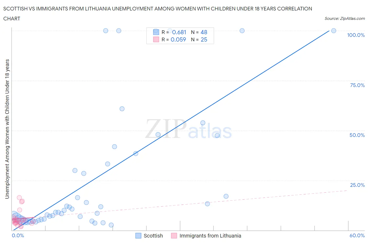 Scottish vs Immigrants from Lithuania Unemployment Among Women with Children Under 18 years