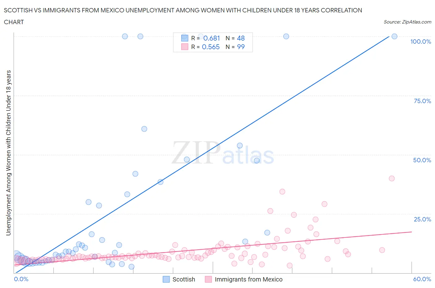 Scottish vs Immigrants from Mexico Unemployment Among Women with Children Under 18 years