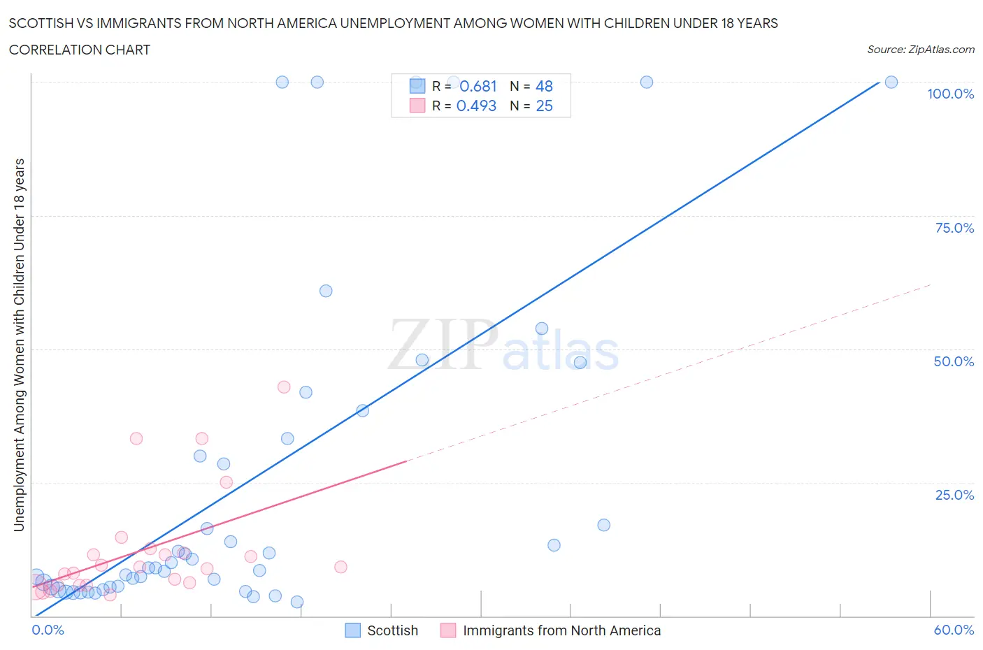 Scottish vs Immigrants from North America Unemployment Among Women with Children Under 18 years
