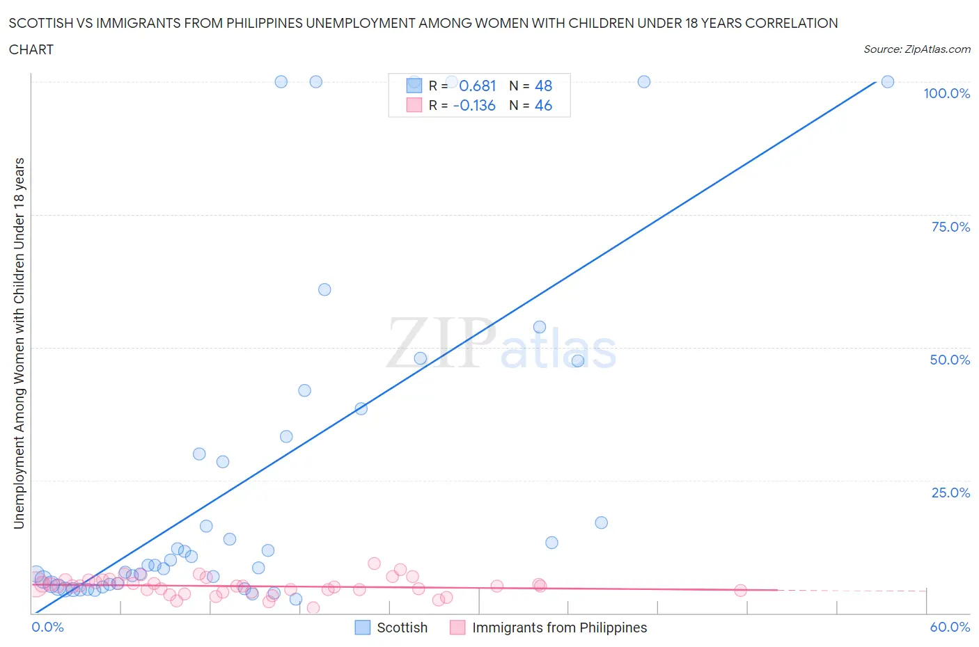 Scottish vs Immigrants from Philippines Unemployment Among Women with Children Under 18 years