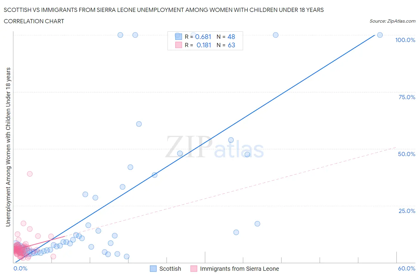 Scottish vs Immigrants from Sierra Leone Unemployment Among Women with Children Under 18 years