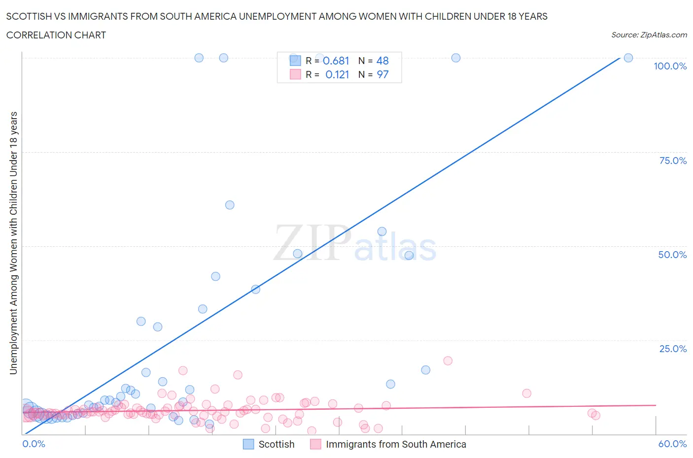 Scottish vs Immigrants from South America Unemployment Among Women with Children Under 18 years
