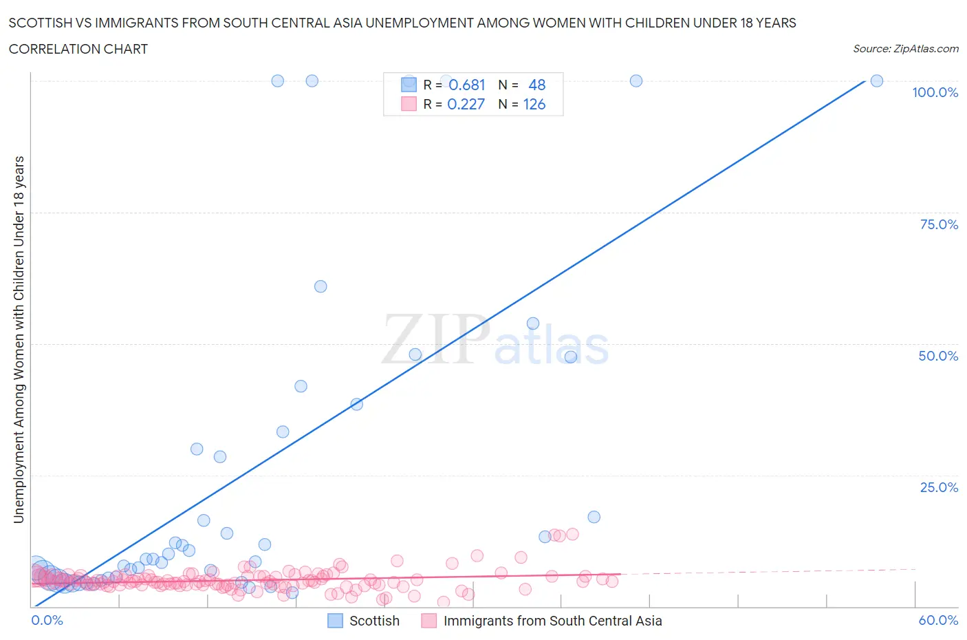 Scottish vs Immigrants from South Central Asia Unemployment Among Women with Children Under 18 years