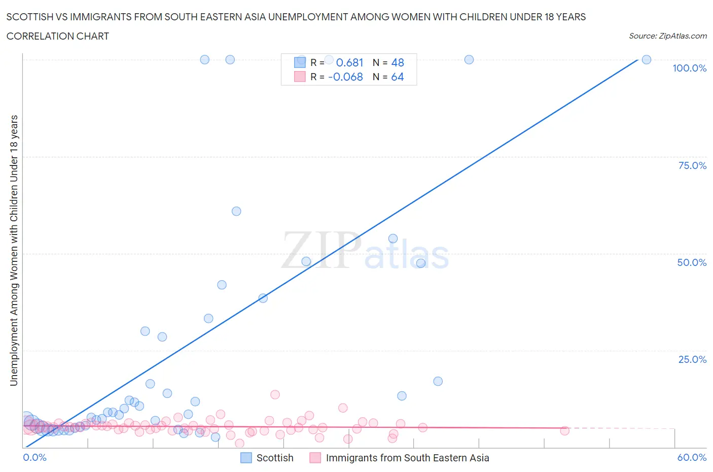 Scottish vs Immigrants from South Eastern Asia Unemployment Among Women with Children Under 18 years
