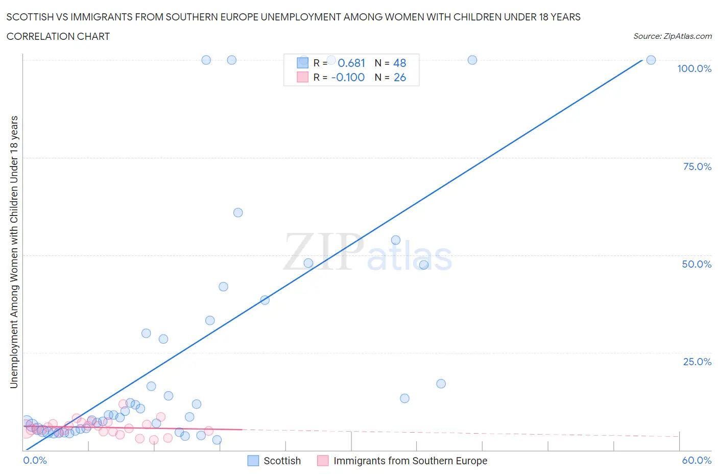 Scottish vs Immigrants from Southern Europe Unemployment Among Women with Children Under 18 years