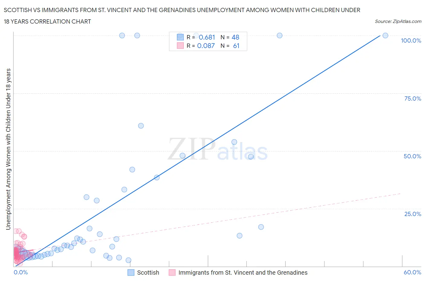 Scottish vs Immigrants from St. Vincent and the Grenadines Unemployment Among Women with Children Under 18 years