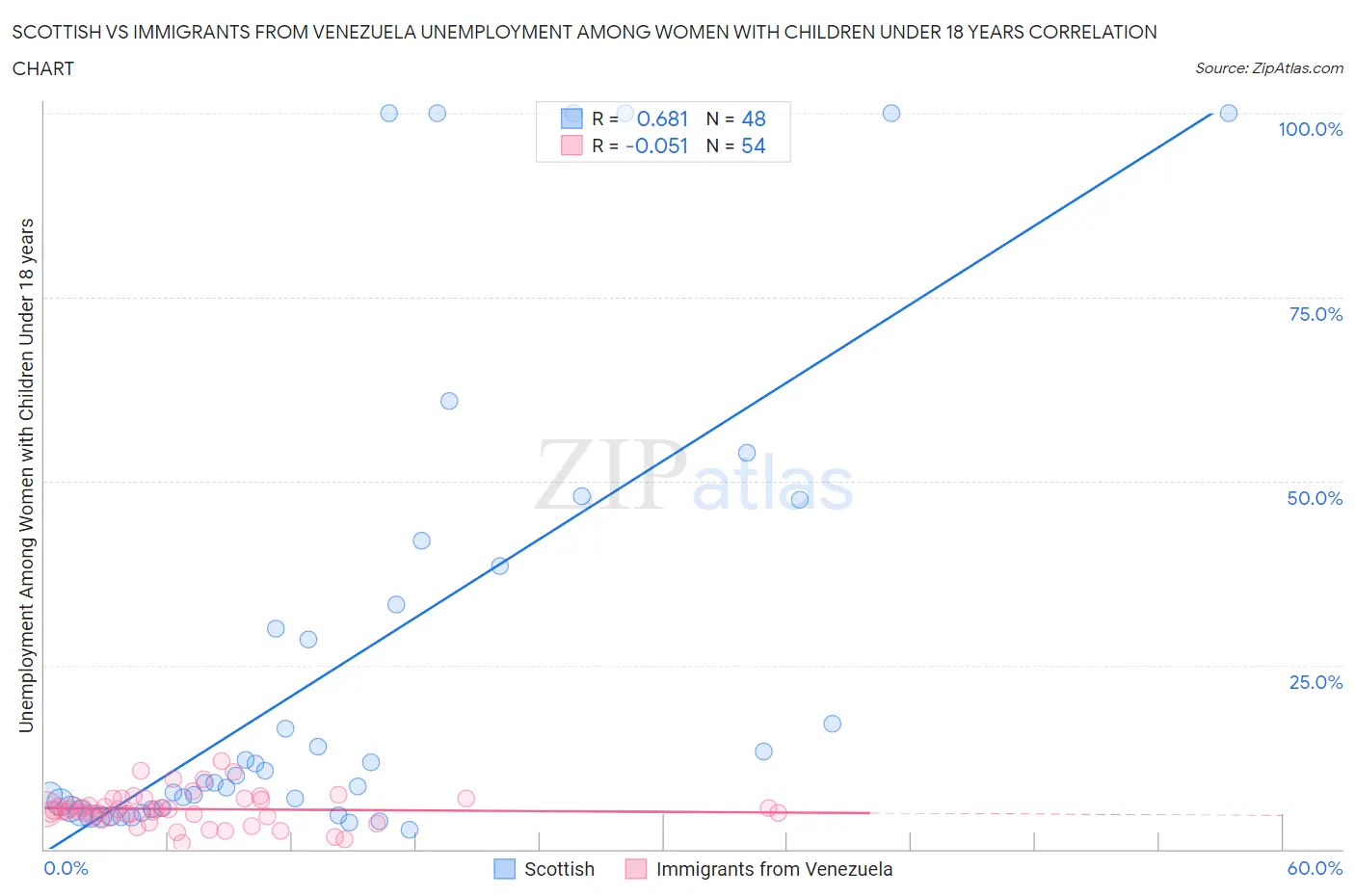 Scottish vs Immigrants from Venezuela Unemployment Among Women with Children Under 18 years