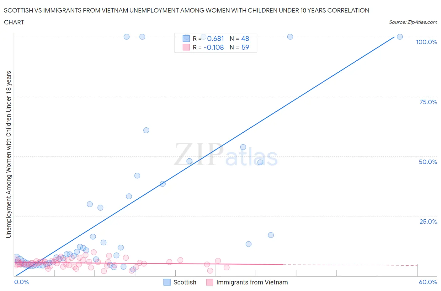 Scottish vs Immigrants from Vietnam Unemployment Among Women with Children Under 18 years