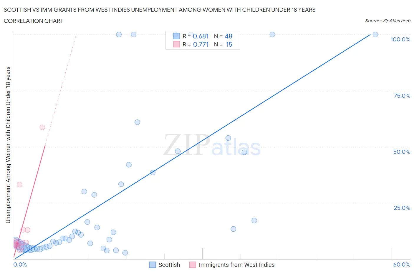Scottish vs Immigrants from West Indies Unemployment Among Women with Children Under 18 years
