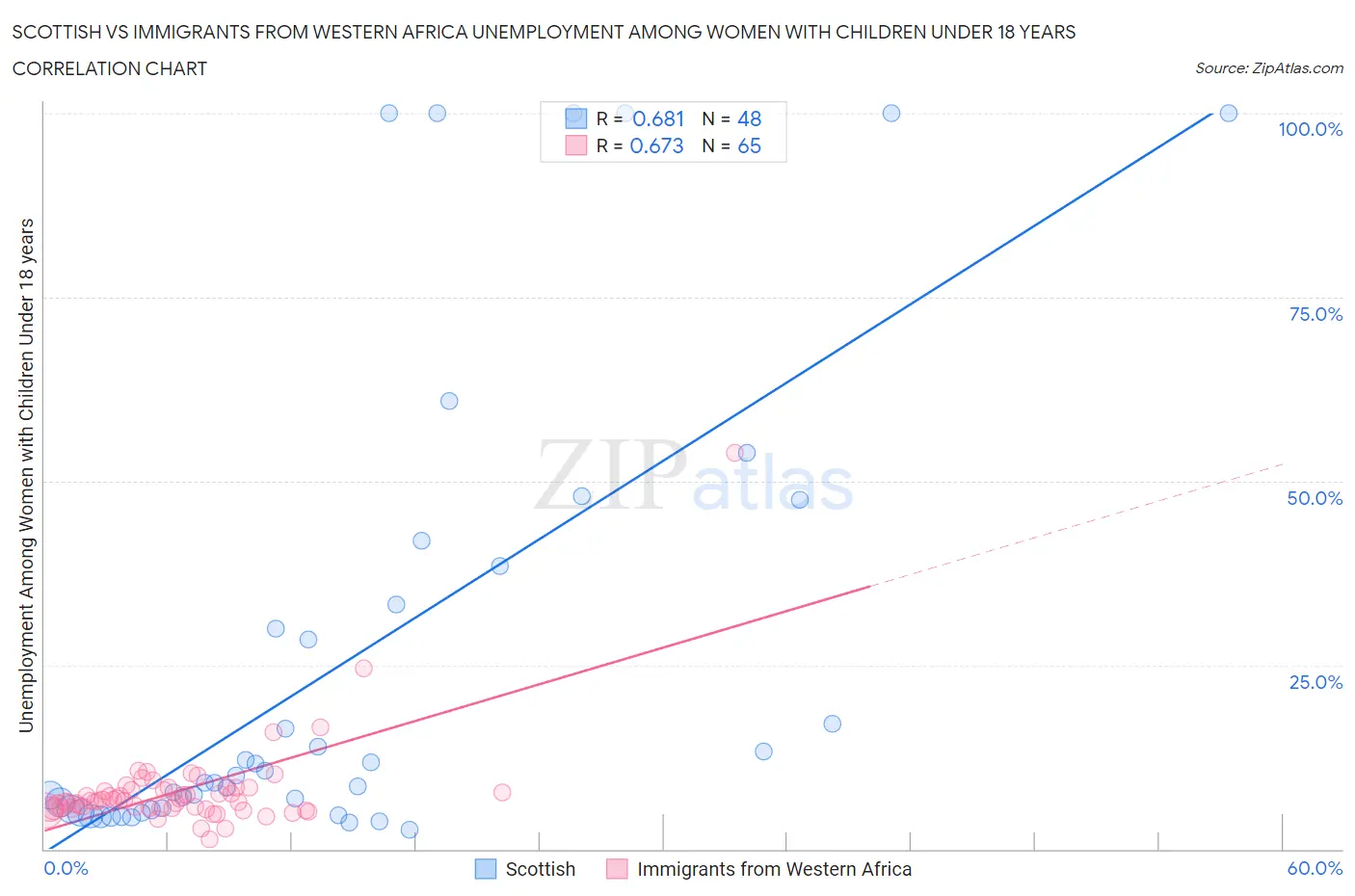 Scottish vs Immigrants from Western Africa Unemployment Among Women with Children Under 18 years