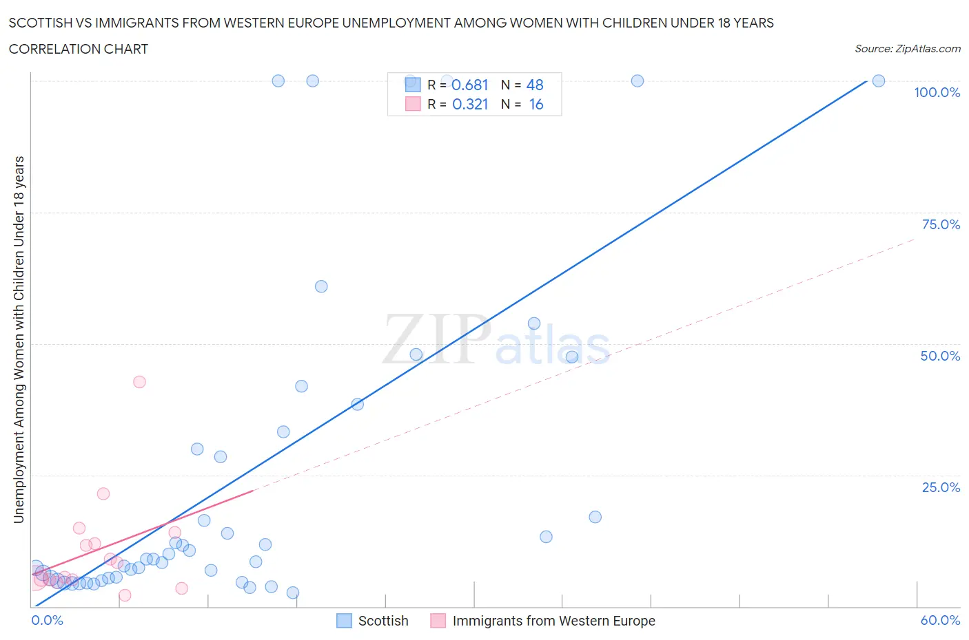 Scottish vs Immigrants from Western Europe Unemployment Among Women with Children Under 18 years