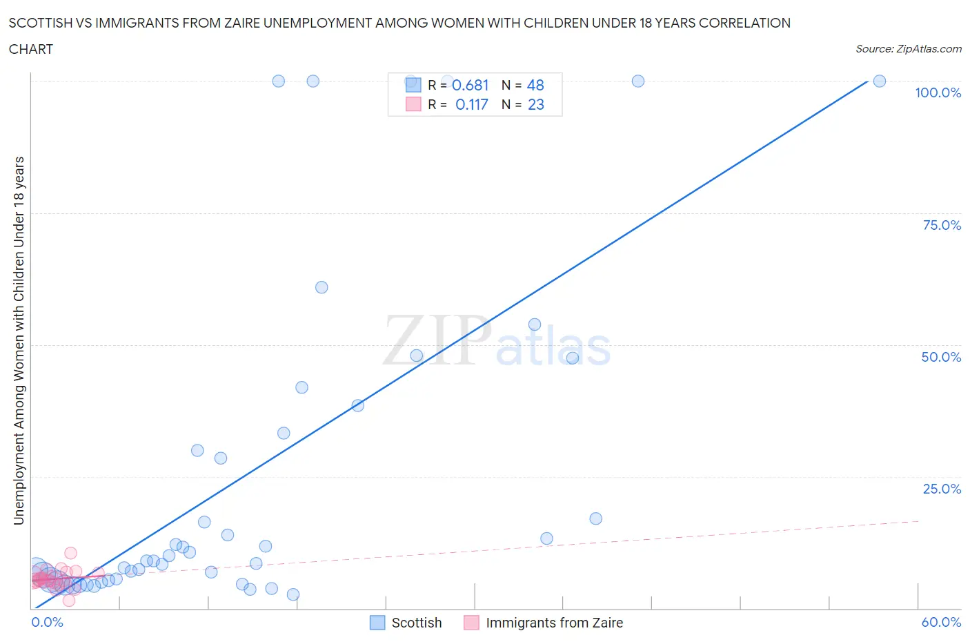 Scottish vs Immigrants from Zaire Unemployment Among Women with Children Under 18 years