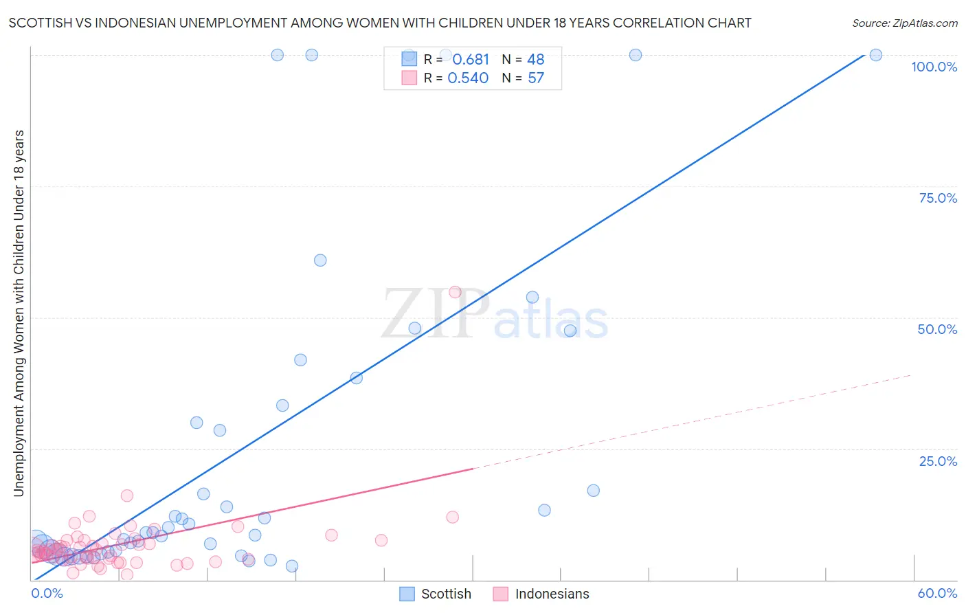 Scottish vs Indonesian Unemployment Among Women with Children Under 18 years