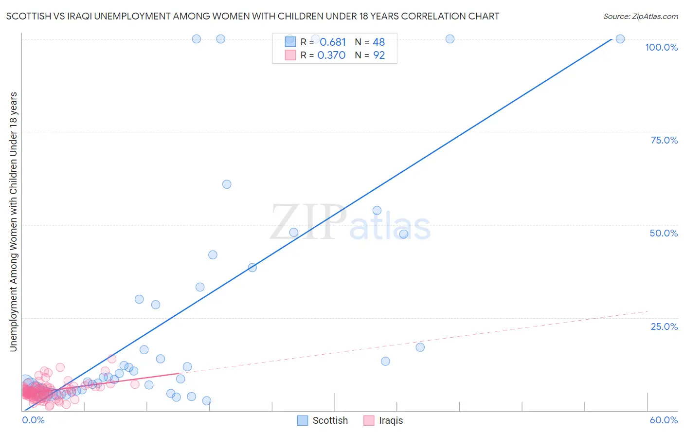 Scottish vs Iraqi Unemployment Among Women with Children Under 18 years