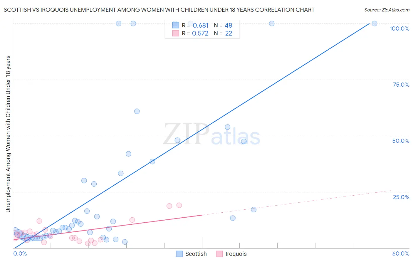 Scottish vs Iroquois Unemployment Among Women with Children Under 18 years