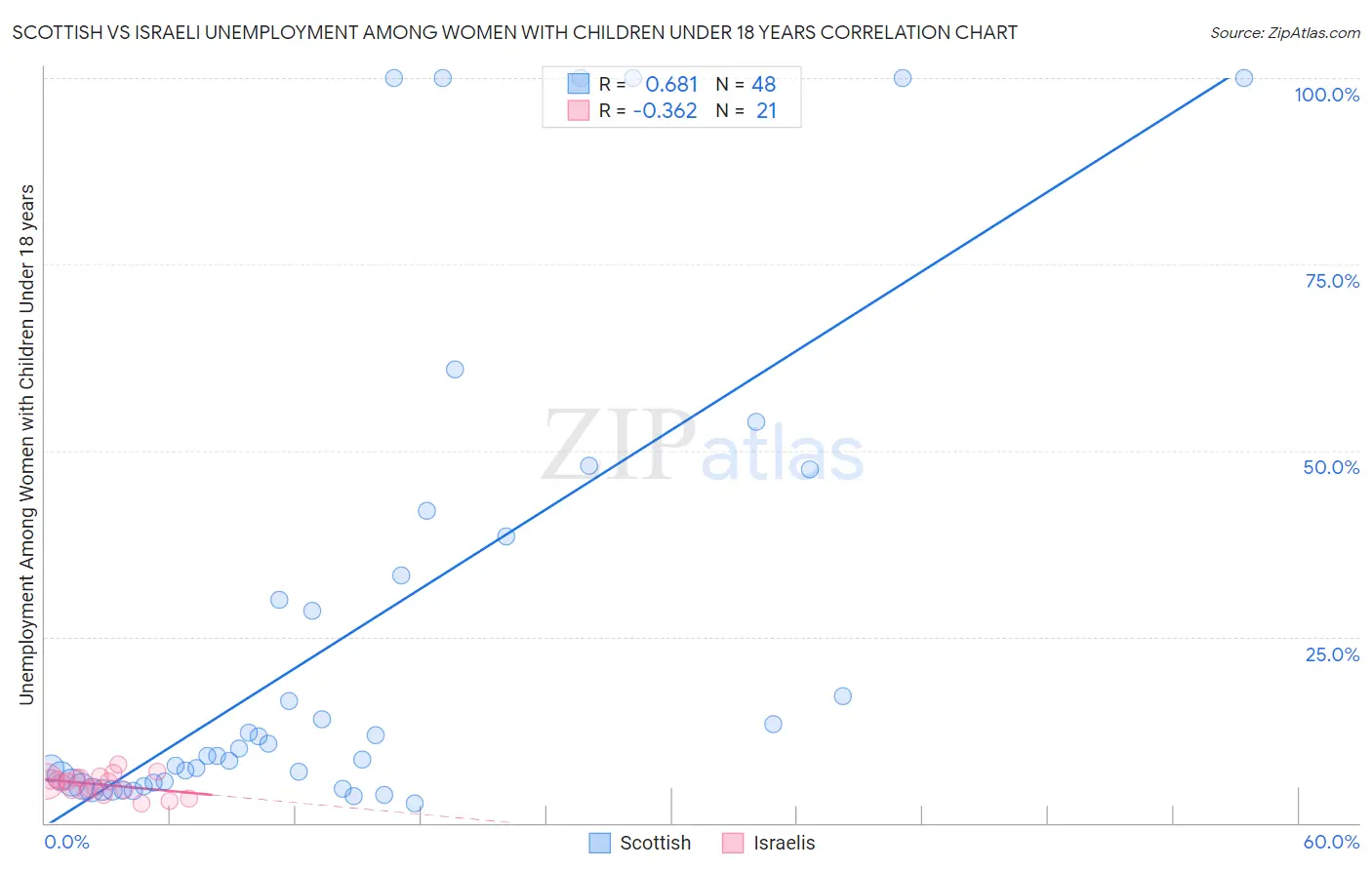 Scottish vs Israeli Unemployment Among Women with Children Under 18 years