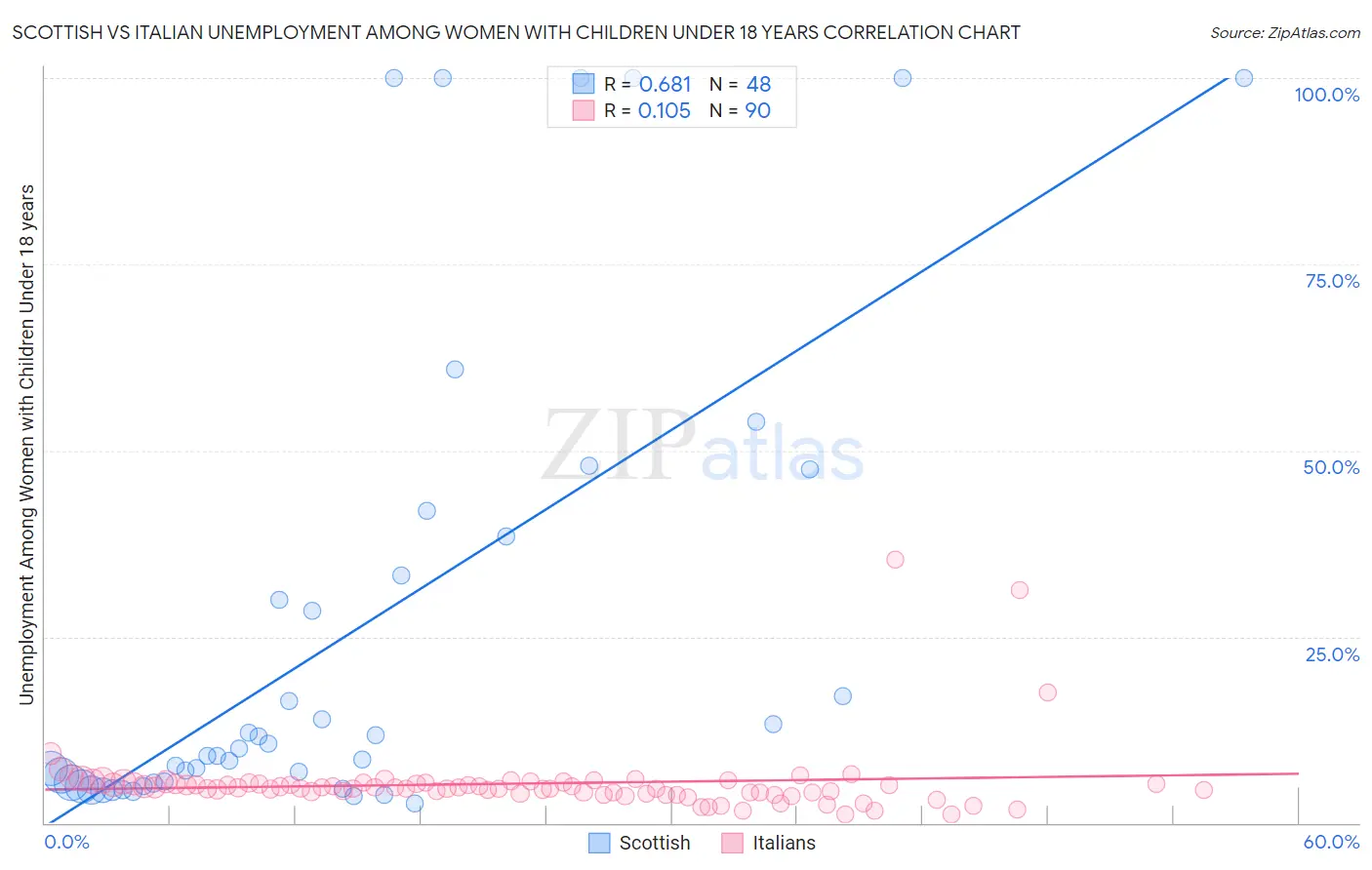 Scottish vs Italian Unemployment Among Women with Children Under 18 years