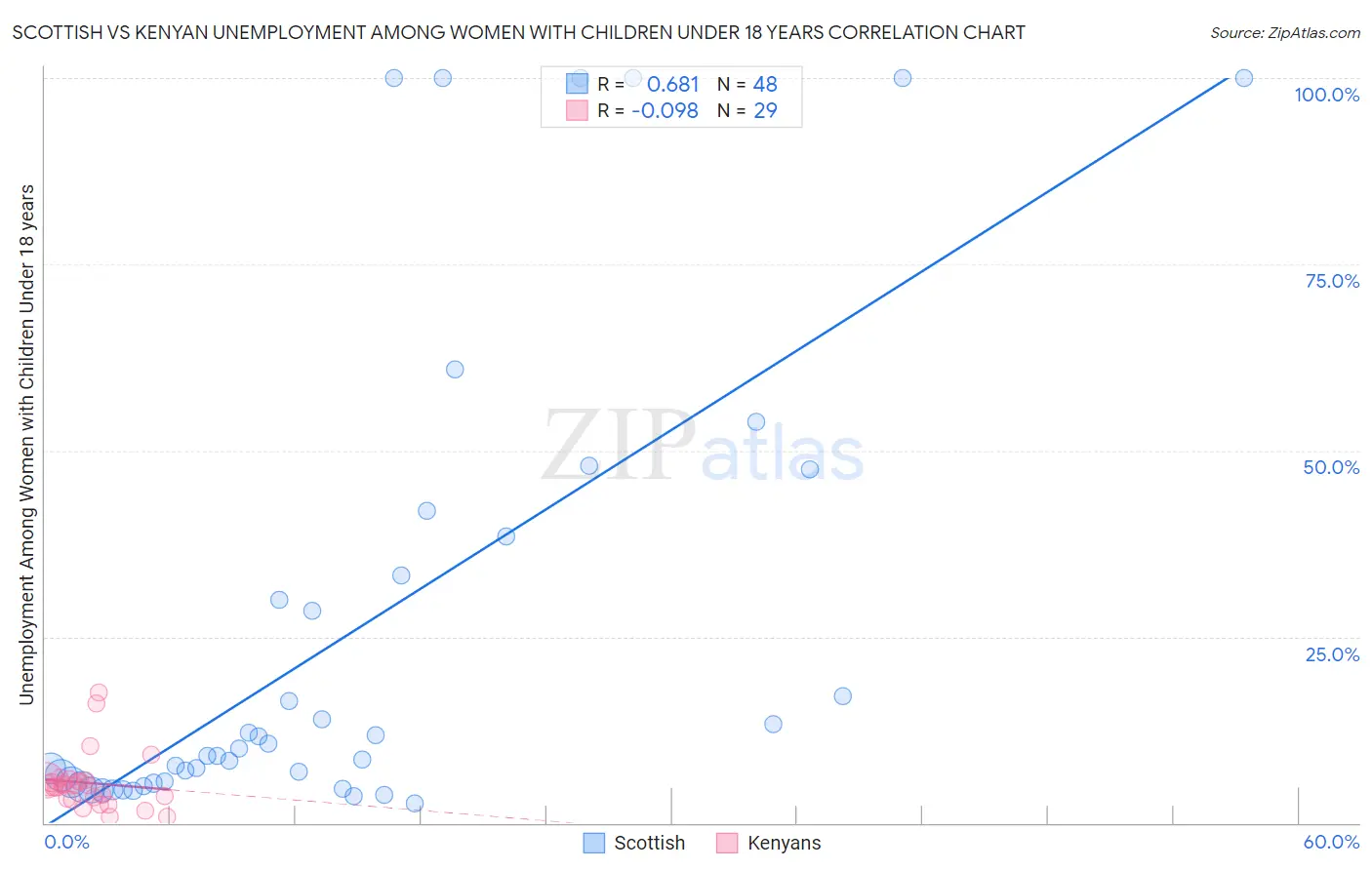 Scottish vs Kenyan Unemployment Among Women with Children Under 18 years