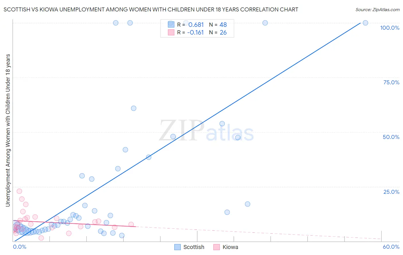 Scottish vs Kiowa Unemployment Among Women with Children Under 18 years
