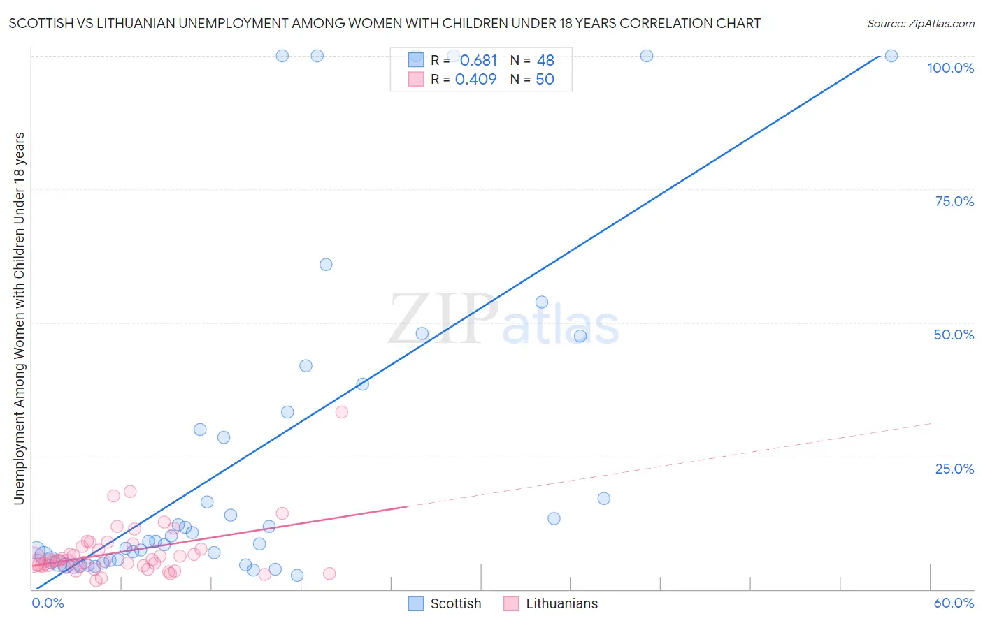 Scottish vs Lithuanian Unemployment Among Women with Children Under 18 years