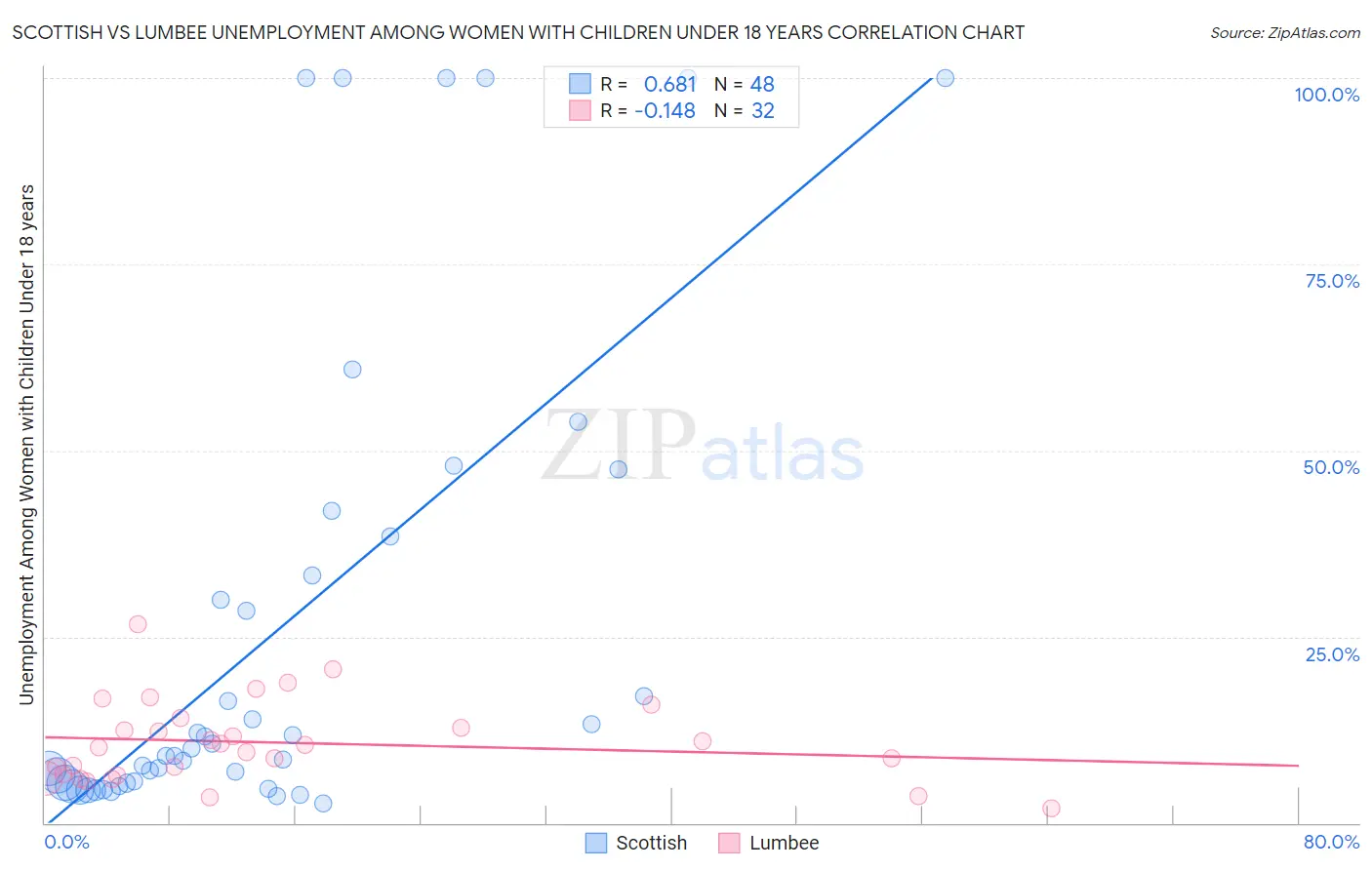 Scottish vs Lumbee Unemployment Among Women with Children Under 18 years