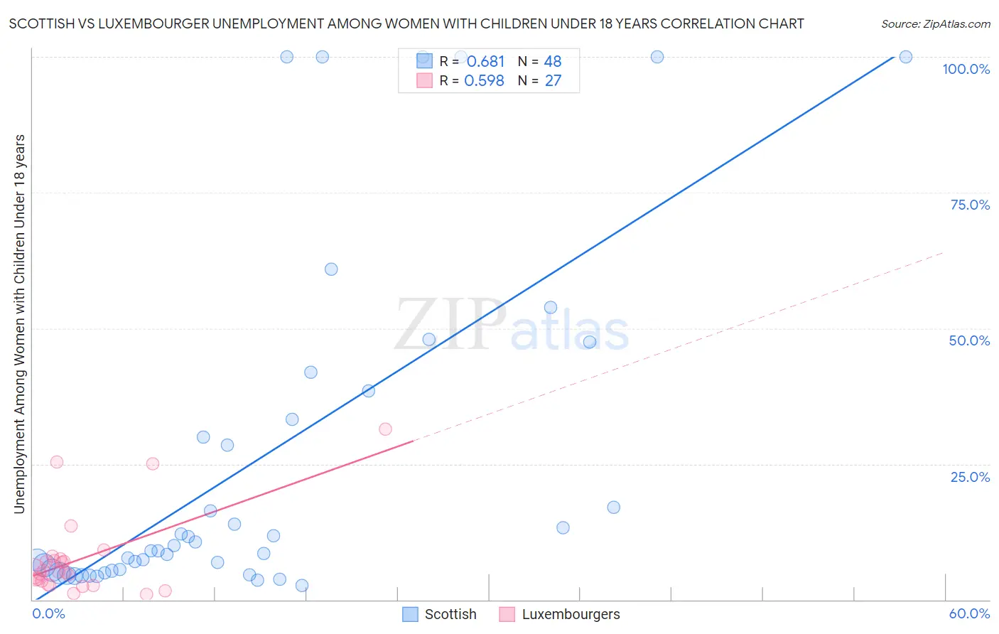 Scottish vs Luxembourger Unemployment Among Women with Children Under 18 years