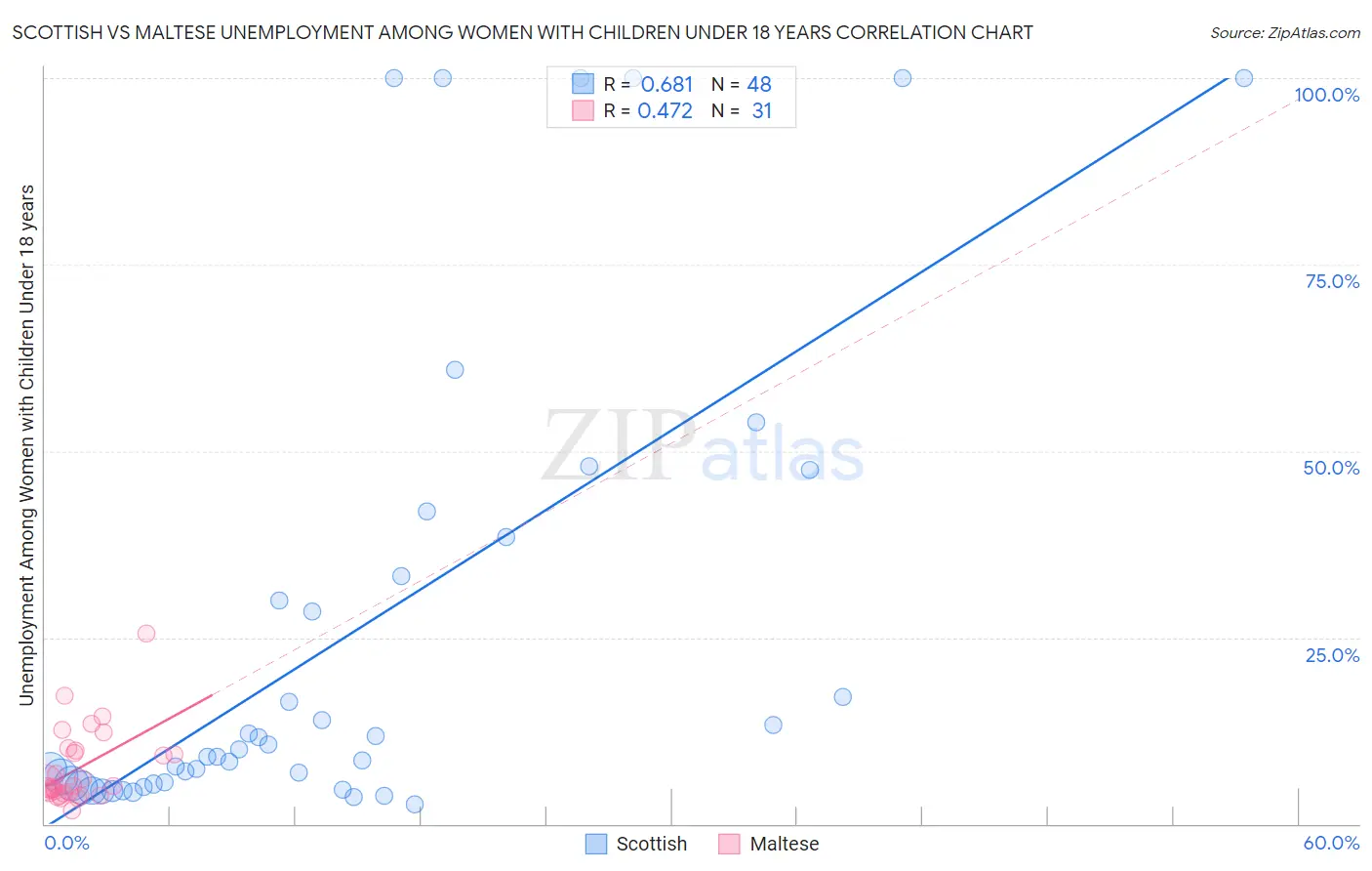 Scottish vs Maltese Unemployment Among Women with Children Under 18 years