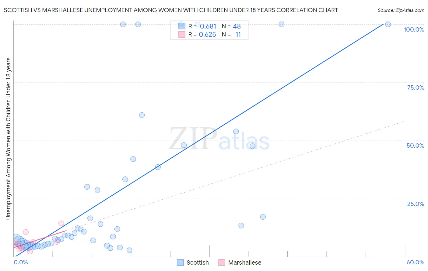 Scottish vs Marshallese Unemployment Among Women with Children Under 18 years