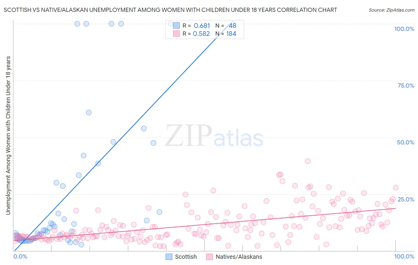 Scottish vs Native/Alaskan Unemployment Among Women with Children Under 18 years