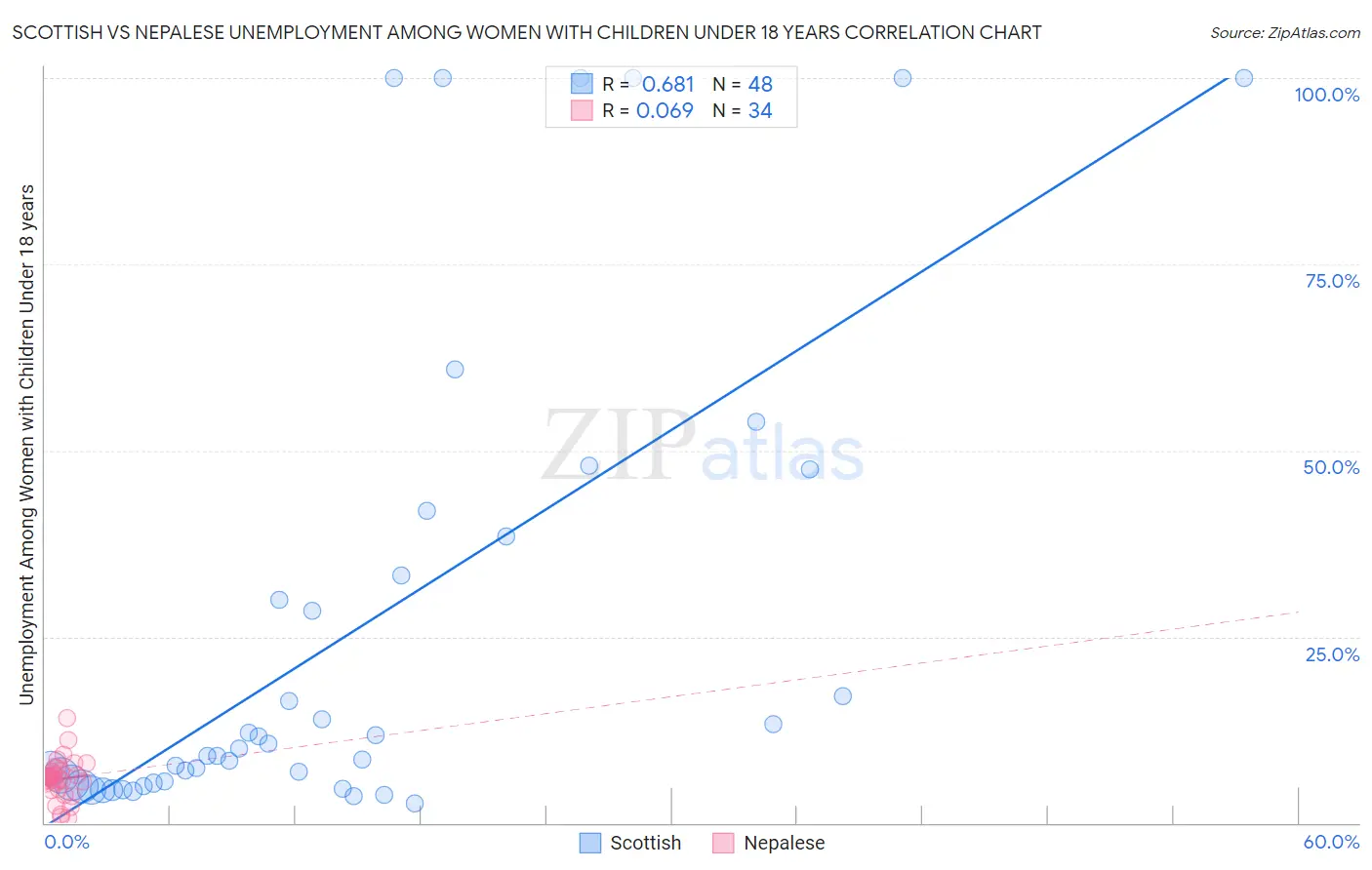 Scottish vs Nepalese Unemployment Among Women with Children Under 18 years