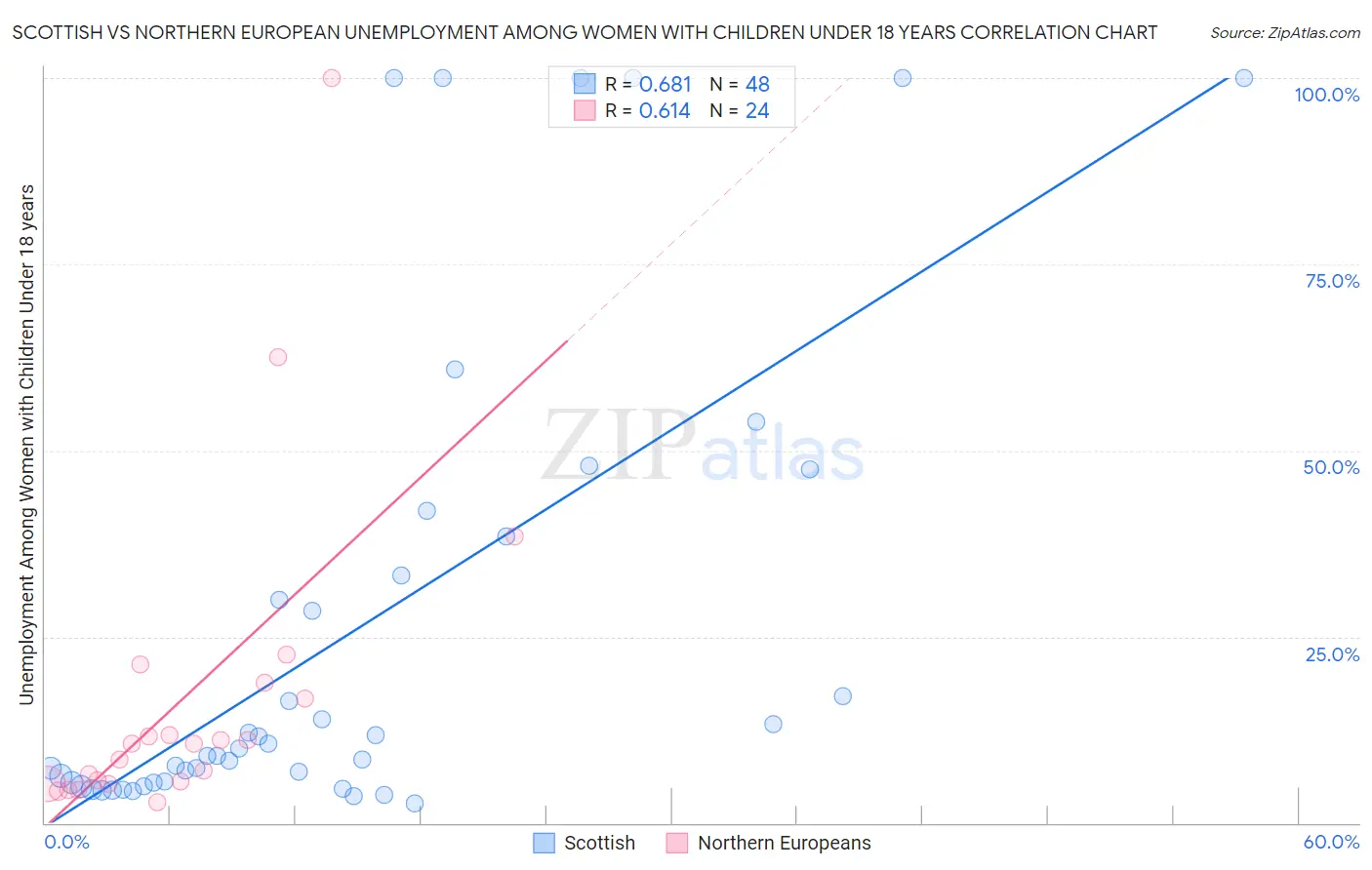 Scottish vs Northern European Unemployment Among Women with Children Under 18 years