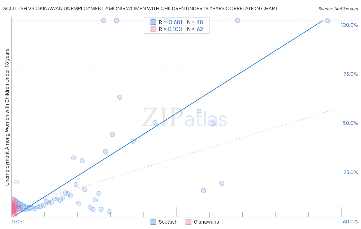 Scottish vs Okinawan Unemployment Among Women with Children Under 18 years