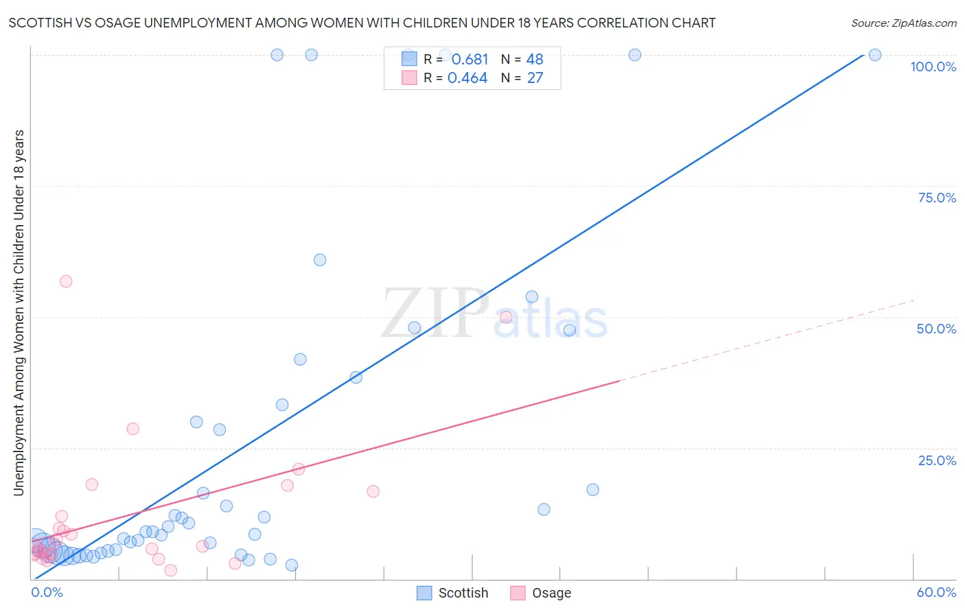Scottish vs Osage Unemployment Among Women with Children Under 18 years