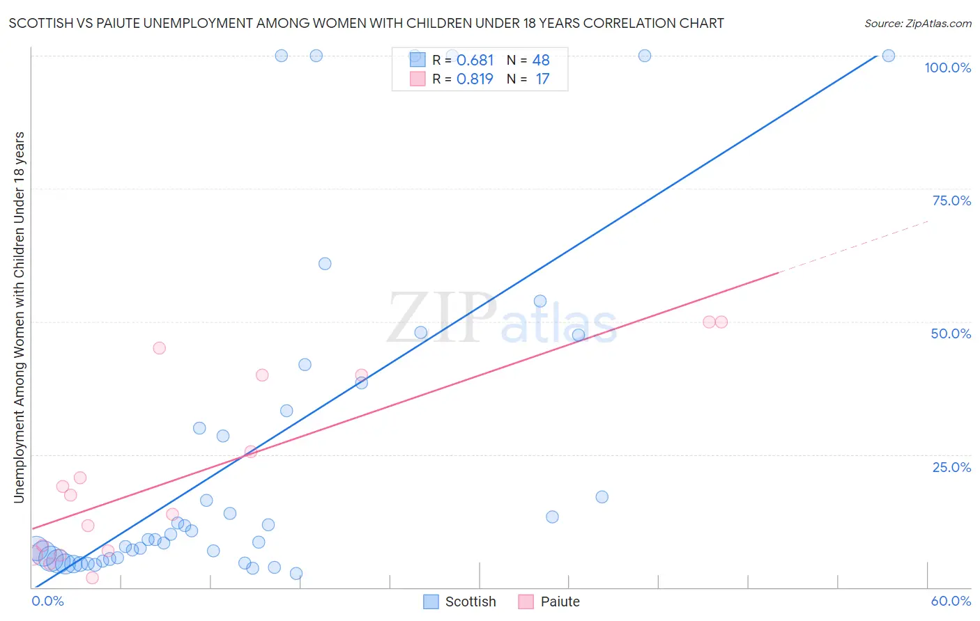 Scottish vs Paiute Unemployment Among Women with Children Under 18 years