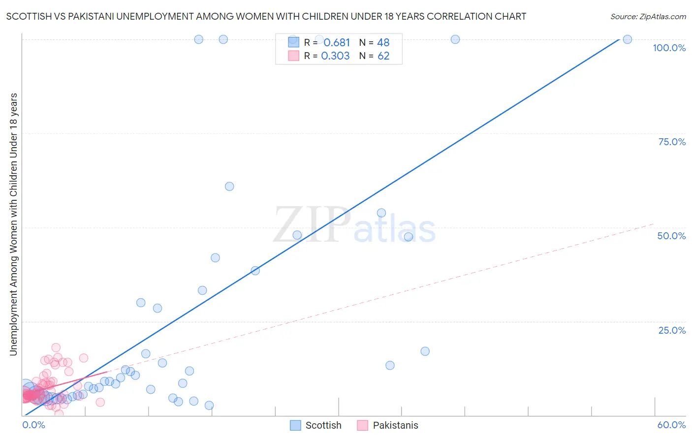 Scottish vs Pakistani Unemployment Among Women with Children Under 18 years