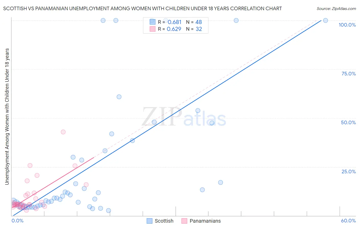 Scottish vs Panamanian Unemployment Among Women with Children Under 18 years