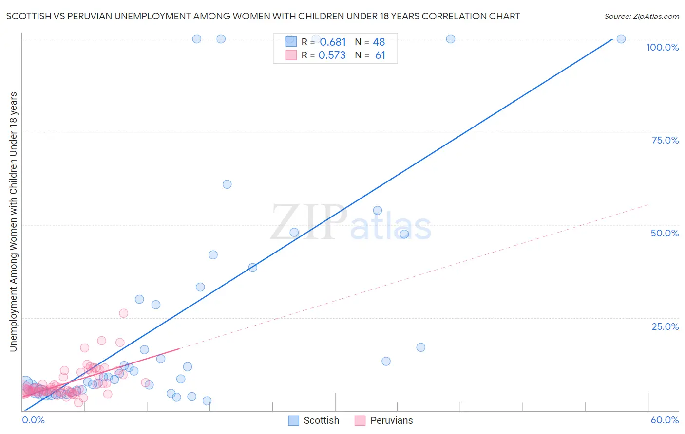 Scottish vs Peruvian Unemployment Among Women with Children Under 18 years