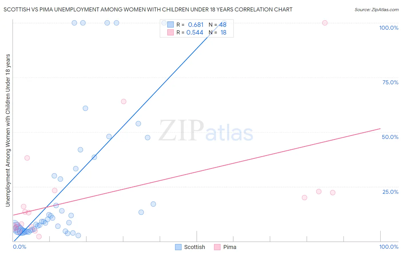 Scottish vs Pima Unemployment Among Women with Children Under 18 years
