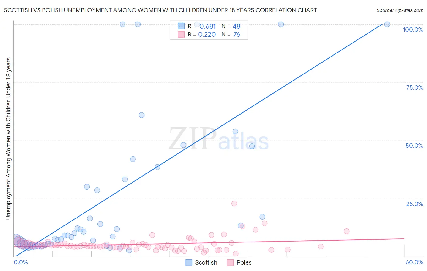 Scottish vs Polish Unemployment Among Women with Children Under 18 years